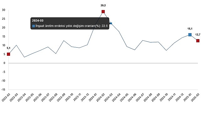 İnşaat Üretim Endeksi, Şubat 2025