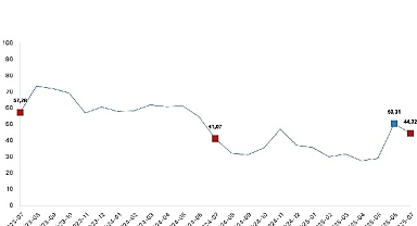 Tarım ürünleri üretici fiyat endeksi (Tarım-ÜFE) yıllık yüzde 44,32 arttı, aylık yüzde 5,66 azaldı